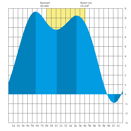Bellingham tide chart for Friday, December 17, 2021