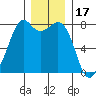 Bellingham tide chart for Friday, December 17, 2021