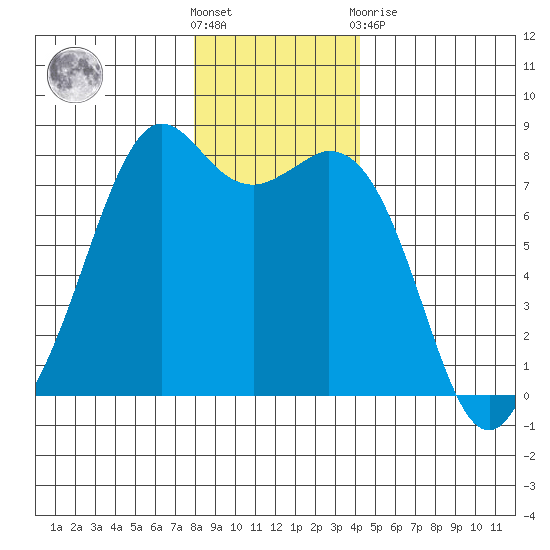 Bellingham tide chart for Saturday, December 18, 2021