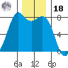 Bellingham tide chart for Saturday, December 18, 2021