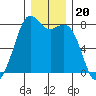 Bellingham tide chart for Monday, December 20, 2021
