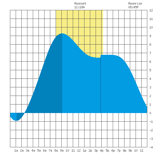 Bellingham tide chart for Thursday, December 23, 2021