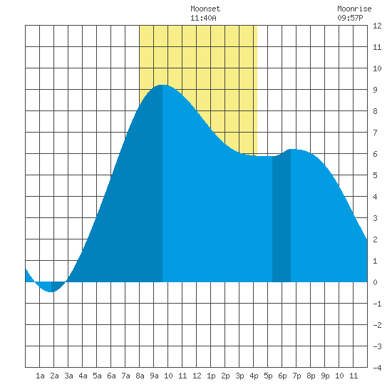 Bellingham tide chart for Friday, December 24, 2021