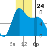 Bellingham tide chart for Friday, December 24, 2021