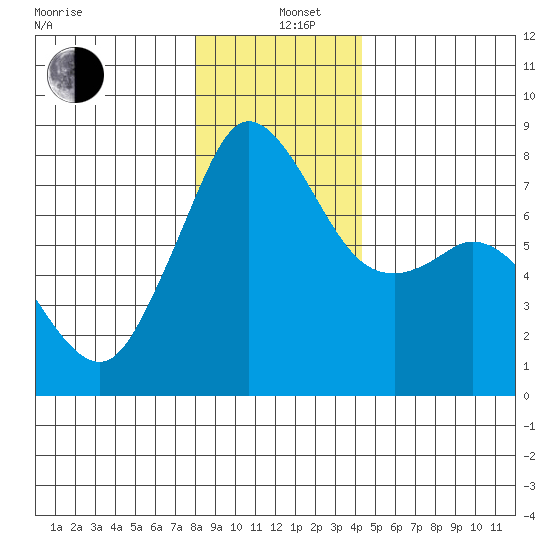 Bellingham tide chart for Sunday, December 26, 2021