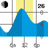 Bellingham tide chart for Sunday, December 26, 2021