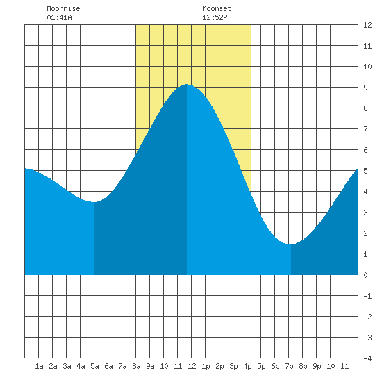 Bellingham tide chart for Tuesday, December 28, 2021