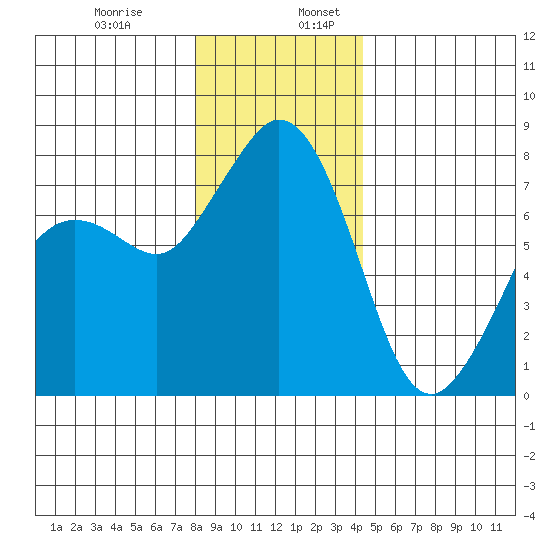 Bellingham tide chart for Wednesday, December 29, 2021
