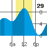 Bellingham tide chart for Wednesday, December 29, 2021