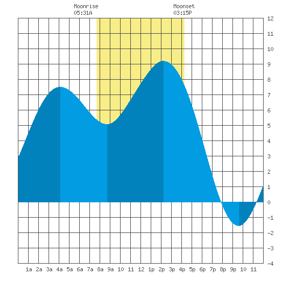 Bellingham tide chart for Thursday, December 2, 2021