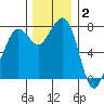 Bellingham tide chart for Thursday, December 2, 2021