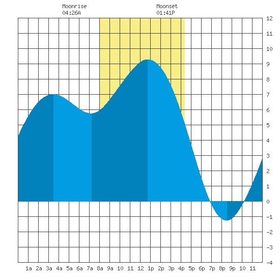 Bellingham tide chart for Thursday, December 30, 2021