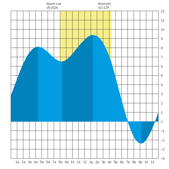 Bellingham tide chart for Friday, December 31, 2021