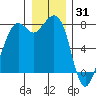 Bellingham tide chart for Friday, December 31, 2021