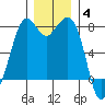 Bellingham tide chart for Saturday, December 4, 2021