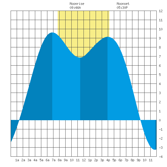 Bellingham tide chart for Sunday, December 5, 2021