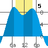 Bellingham tide chart for Sunday, December 5, 2021
