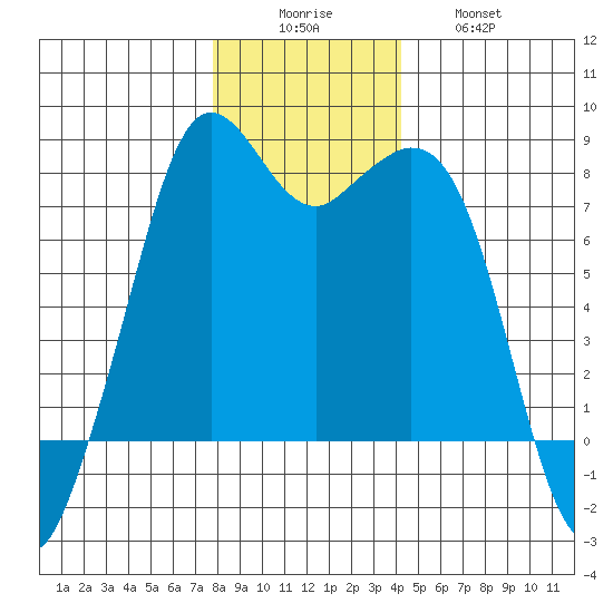 Bellingham tide chart for Monday, December 6, 2021