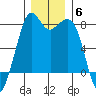 Bellingham tide chart for Monday, December 6, 2021