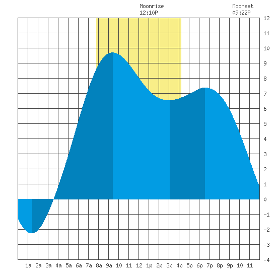 Bellingham tide chart for Wednesday, December 8, 2021