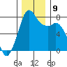 Bellingham tide chart for Thursday, December 9, 2021