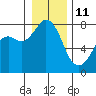 Bellingham tide chart for Tuesday, January 11, 2022