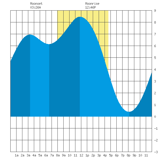 Bellingham tide chart for Wednesday, January 12, 2022