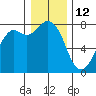 Bellingham tide chart for Wednesday, January 12, 2022