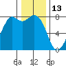 Bellingham tide chart for Thursday, January 13, 2022