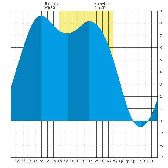 Bellingham tide chart for Friday, January 14, 2022