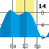 Bellingham tide chart for Friday, January 14, 2022