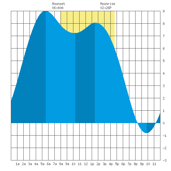 Bellingham tide chart for Saturday, January 15, 2022