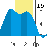 Bellingham tide chart for Saturday, January 15, 2022