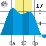 Bellingham tide chart for Monday, January 17, 2022