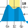 Bellingham tide chart for Tuesday, January 18, 2022