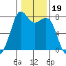Bellingham tide chart for Wednesday, January 19, 2022
