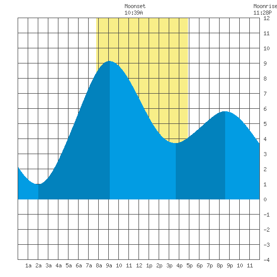 Bellingham tide chart for Sunday, January 23, 2022