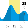 Bellingham tide chart for Sunday, January 23, 2022