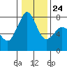 Bellingham tide chart for Monday, January 24, 2022
