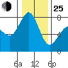 Bellingham tide chart for Tuesday, January 25, 2022
