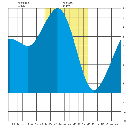 Bellingham tide chart for Wednesday, January 26, 2022