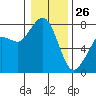 Bellingham tide chart for Wednesday, January 26, 2022
