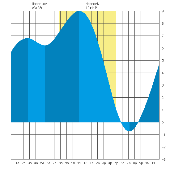 Bellingham tide chart for Thursday, January 27, 2022