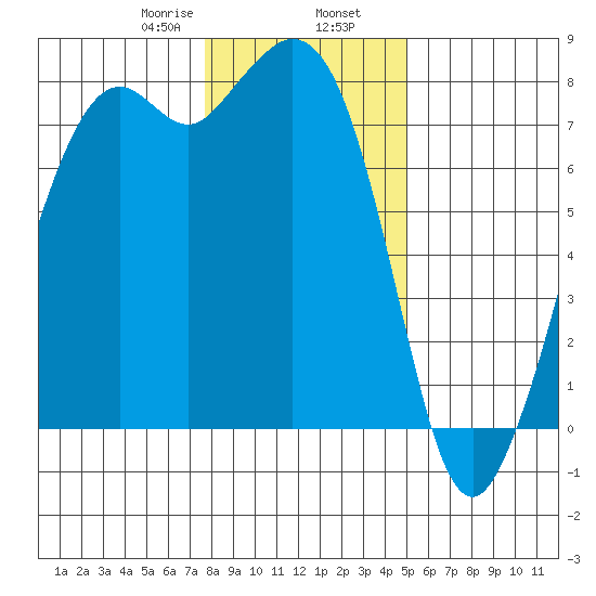 Bellingham tide chart for Friday, January 28, 2022