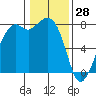 Bellingham tide chart for Friday, January 28, 2022