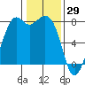 Bellingham tide chart for Saturday, January 29, 2022
