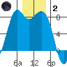 Bellingham tide chart for Sunday, January 2, 2022