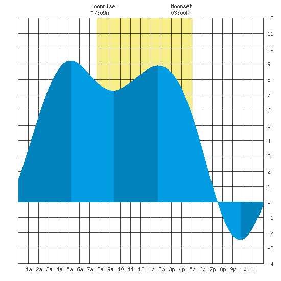 Bellingham tide chart for Sunday, January 30, 2022