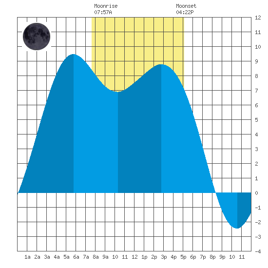 Bellingham tide chart for Monday, January 31, 2022