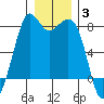 Bellingham tide chart for Monday, January 3, 2022